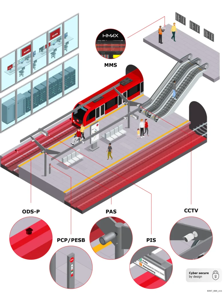 Infografikken viser samspillet mellem de forskellige SuSy-systemer © Hitachi Rail